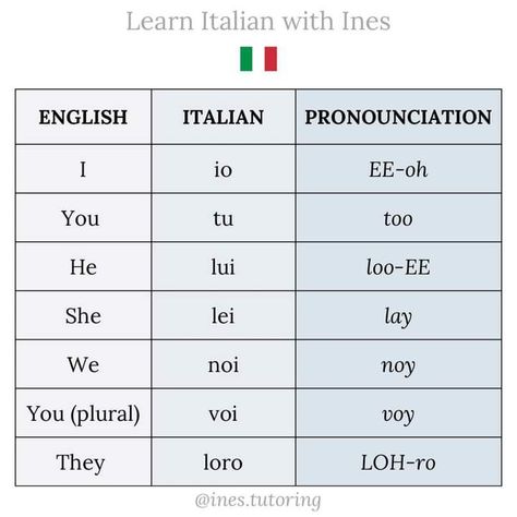 English To Italian Words, Italian To English, Subject Pronouns, Italian Pronunciation, Italian Verbs, Basic Italian, Speak Italian, Language Italian, Italian Grammar