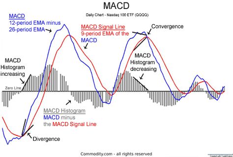 When To Use And How To Read The MACD Indicator - Commodity.com Technical Trading, Technical Analysis Indicators, Forex Trading Strategies Videos, Bollinger Bands, Technical Analysis Charts, Stock Chart Patterns, Technical Analysis Tools, Forex Trading Training, Stock Trading Strategies