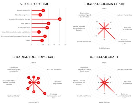 The Stellar Chart: An Elegant Alternative to Radar Charts | by Alexandre Morin-Chassé | Nightingale | Medium Spider Chart, Radar Chart, Star Charts, Data Visualization Tools, Wind Rose, Construction Business, Star Chart, Design Rules, Data Analyst