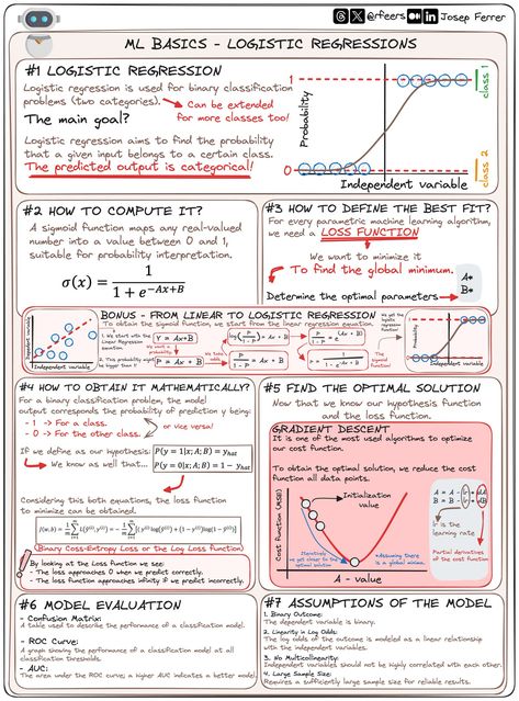 Josep Ferrer on X: "Struggling with Machine Learning algorithms? 🤖 Then you better stay with me! 🤓 Today I am starting with a new ML model ... so it is the turn of Logistic Regression! 👇🏻 https://t.co/rM2Vursed8" / X R Coding, Machine Learning Aesthetic, Data Science Statistics, Statistics Math, Regression Testing, Computer Science Programming, Data Science Learning, Learn Computer Science, Logistic Regression