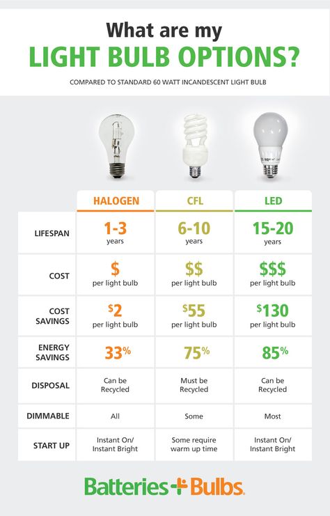 Energy efficient lighting guide Commercial Outdoor Lighting, Led Lights For Trucks, 12v Led Lights, Colored Led Lights, Halogen Light Bulbs, Master List, Bulb String Lights, Right Light, Incandescent Light Bulb