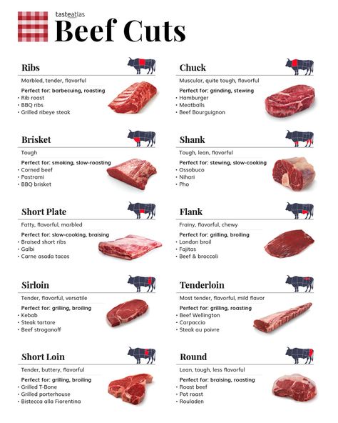 Finally, you will know which cut of meat to ask for at the butcher's for each dish. Slow Cook Corned Beef, Meat Cuts Chart, Beef Cuts Chart, Kinds Of Steak, Grilled Ribeye Steak, Grilled Ribeye, Bbq Brisket, Ribs On Grill, Braised Short Ribs