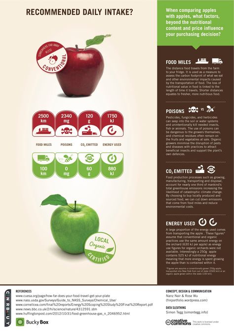 http://hubpages.com/hub/Green-apple-benefits-the-various-benefits-of-green-apples Benefits Of Green Apples, Obesity Infographics, Green Apple Benefits, Apple Benefits, Healthy Superfoods, Apple Health, Raw Foods, Info Graphic, Green Apples