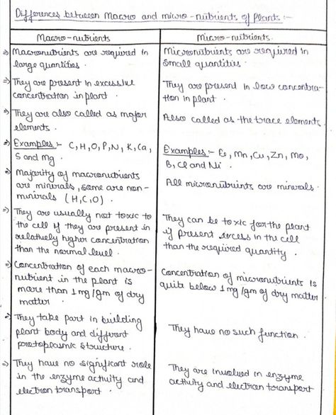 Macro And Micro Nutrients, Macro Nutrients, Micro Nutrients, Plant Nutrients, The Cell, Nutrition, Diet, Education, Health