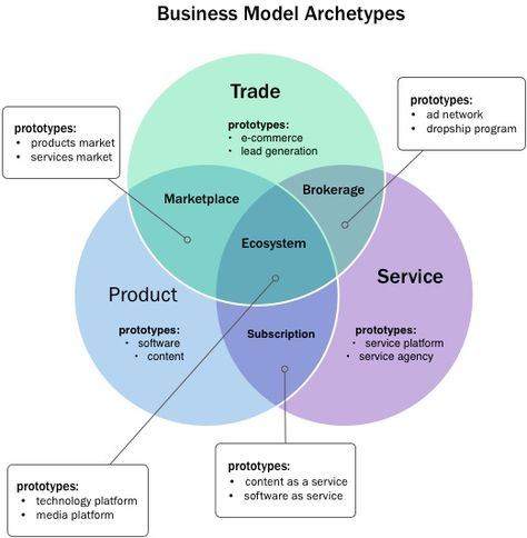 Business Model Archetypes Organisation, One Person Business Model, Types Of Business Models, Business Model Template, Successful Company, Business Canvas, Business Model Canvas, Lean Startup, Business Models