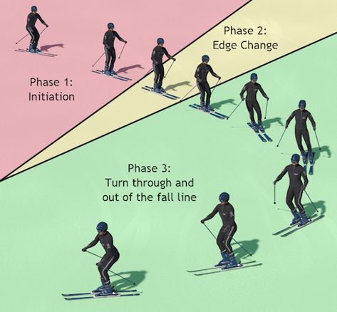 It is important to learn the right techniques as soon as possible and to get other people’s tips so that you do not start skiing in the wrong form. Ski Tips For Beginners, Ski Tips, How To Ski, Ski Technique, Skiing Training, Skiing Lessons, Ski Instructor, Best Ski Resorts, Ski Racing