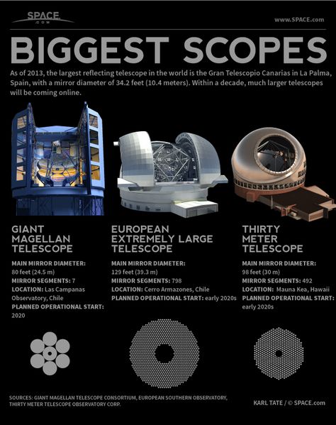 Scientists Construct Huge 20-Ton Mirror for Next Mega-Telescope | Giant Magellan Telescope | Space.com Reflecting Telescope, Largest Telescope, Astronomical Observatory, Construction Contract, Space Pictures, Space Telescope, Science Facts, Telescopes, Space Science