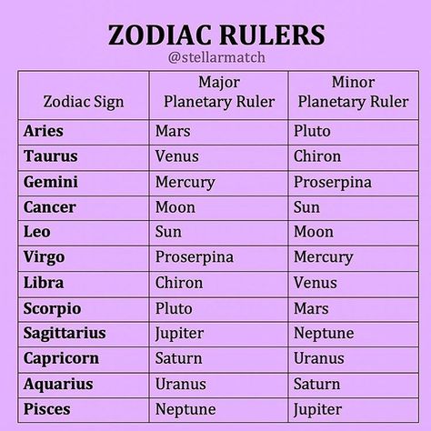 Zodiac Signs Traits, Astrology Study, Hoodoo Witch, Aquarius Planet, Houses Astrology, Ruling Planets, Zodiac Planets, Spiritual Signs, Beginner Witch