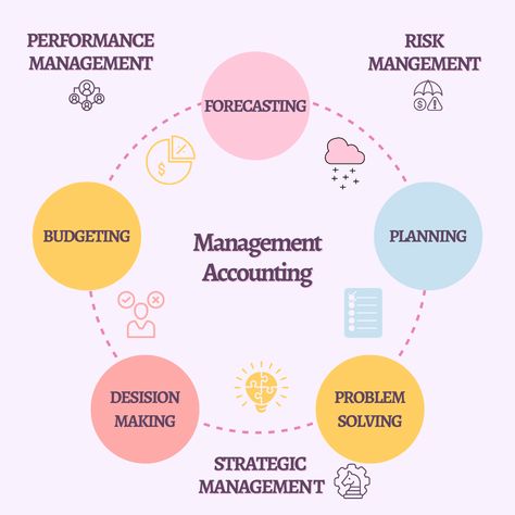 Financial Management Notes, Banking Aesthetic, Cost And Management Accounting, Mba Notes, Accounting Student Aesthetic, Accounting Images, Accounting Notes, Management Accounting, Accounting Basics