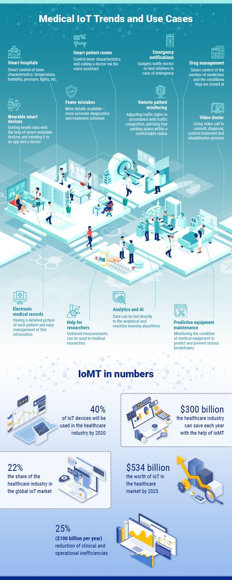 Discover why IoT is implemented in the medical and healthcare sectors Infographic Website, Healthcare Infographics, Wearable Gadgets, Health Tech, Internet Of Things, Graduation Project, Healthcare Industry, Smart City, Medical Services