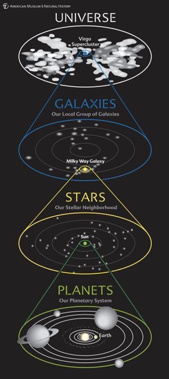 Earth is part of the Solar System, which is in itself a part of the Milky Way Galaxy. This Galaxy is among the group that compose the Virgo Supercluster, one of many who are supposed to construct the Universe. Solar System Information, Solar System Facts, Solar System Activities, Solar System Model, Astronomy Facts, Planetary System, Whirlpool Galaxy, Solar System Planets, Andromeda Galaxy