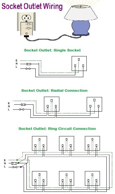 Socket Outlet Wiring Amazing Procedure What Is Socket Outlet Socket Outlet Is A Device With Outlet Wiring Electrical Plug Wiring Electrical Circuit Diagram