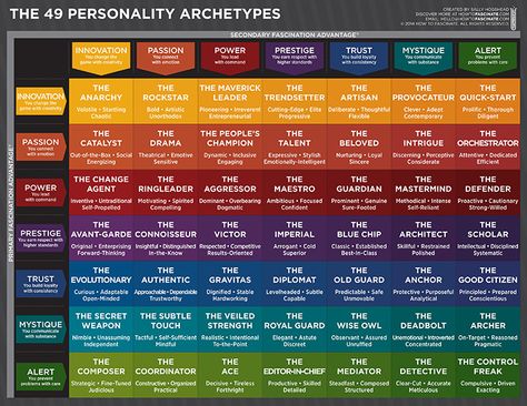 Personality Archetypes, Jungian Archetypes, Words To Describe Yourself, Creative Writing Tips, Writing Characters, Assessment Tools, Book Writing Tips, Self Assessment, Writing Words