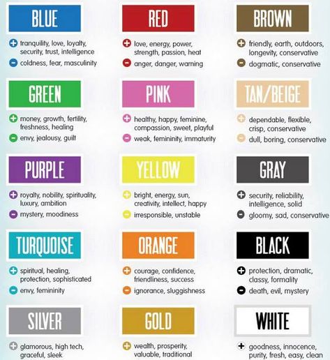 Colors often have different meanings in various cultures. And even in Western societies, the meanings of various colors have changed over the years. But today in the U.S., researchers have generally found the following to be accurate.BlackBlack is the color of authority and power. It is popular in fashion because it makes people appear thinner. It is also stylish and timeless. Black also implies submission. Priests wear black to signify submission to God. Some fashion e... Color Meaning Personality, Colors And Their Meanings, Color Psychology Personality, Aura Colors Meaning, Candle Color Meanings, Colors Meaning, Colour Psychology, Color Symbolism, Colour Therapy