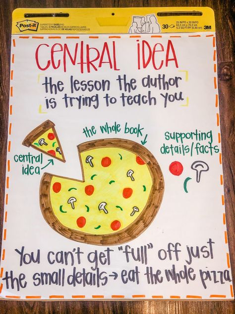 Central Idea/Supporting Details anchor chart Central Idea Nonfiction Anchor Chart, Question Mark Anchor Chart, Relevant Details Anchor Chart, Controlling Idea Anchor Chart, Central Message Anchor Chart 1st Grade, Theme And Central Idea Anchor Chart, Concluding Sentence Anchor Chart, Central Idea And Relevant Details Anchor Chart, Generating Questions Anchor Chart