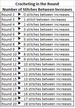 How to Crochet Round Circles for Beginners Circle Crochet Projects, Crochet Round Increase Chart, Crochet Circle Increase Chart, Crocheting In The Round Tutorial, Crochet Magic Circle Increase, Crochet In Round Pattern, Crochet A Flat Circle Free Pattern, How To Crochet A Big Circle, Crochet Increase In The Round