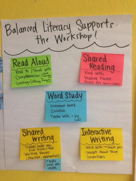 Perfect chart simple yet clear components of Balanced Literacy & Workshop. Levels Of Organization Anchor Chart, Literacy Choice Boards 1st Grade, Balanced Literacy First Grade, Reading Workshop Anchor Charts, Ela Stations, Reading Buddies, Holistic Education, Teacher Info, Interactive Writing