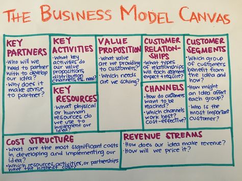 Business Model Example, Business Canvas, Business 101, Business Model Canvas, Lean Startup, Business Analysis, Business Analyst, Business Plan Template, Business Planner