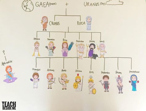 greek mythology family tree Greek Gods Family Tree, Mythology Family Tree, Greek Mythology Worksheets, Greek Mythology Lessons, Tree Worksheet, Mystical Creatures Mythology, Greek Mythology Family Tree, Greek Party, Family Tree Worksheet