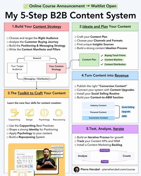 Business Infographics on LinkedIn: My 5-Step B2B Content System  Credits to Pierre Herubel, follow him for… Ideation Process, Business Infographics, Content Distribution, Financial Modeling, Content Planning, Marketing Content, Business Infographic, Content Strategy, Business Strategy