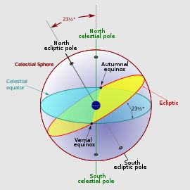 Optical Phenomena, Celestial Sphere, Autumnal Equinox, Vernal Equinox, Sky Photos, Meteorology, Knowledge Is Power, Earth Science, Natural Wonders