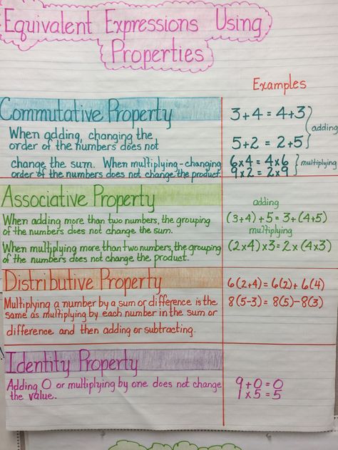 Properties Equivalent Expressions Anchor Chart, Rational Numbers Chart, 6th Grade Math Notes, Math Properties, Math Anchor Chart, Writing Expressions, Math Expressions, Teacher Forms, Learning Mathematics