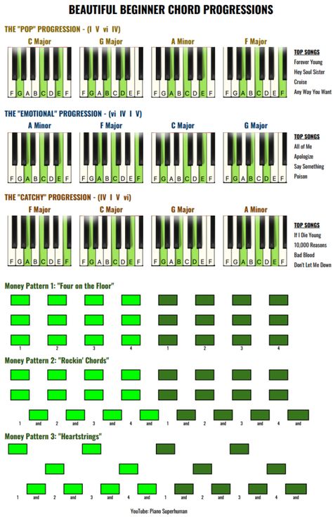 Click below to download your cheat sheet: Beginner's Chord Progression Cheat Sheet The “Added Chord” Method if you're having trouble getting these chord changes fast and smooth, or getting your Left and Right hand to work together, use this method: Beginner's Money Patterns Intermediate Money Patterns Advanced Money Patterns FULL List of Songs Click Here … Continue reading Beautiful Beginner Chord Progression BONSES → Chord Chart Piano, Chords Progressions Guitar, Piano Chord Progression Chart, Piano Chords Progressions, Cord Progressions Piano, Rnb Chord Progression, Piano Exercises For Beginners, Chord Progressions For Songwriters, Piano Progressions