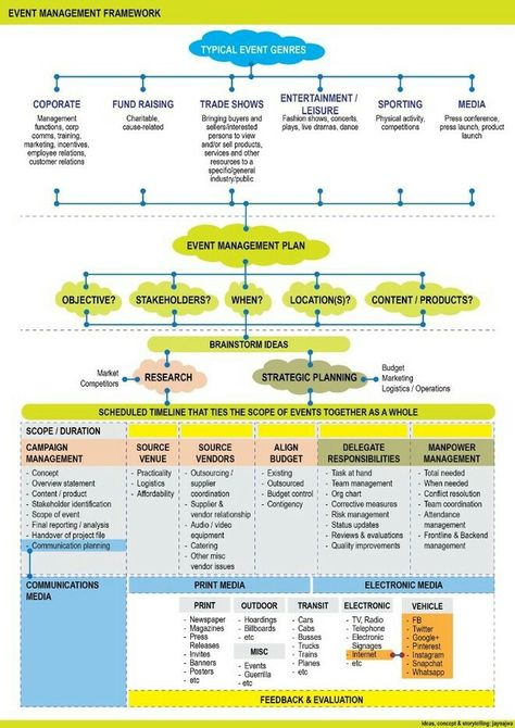 Event Management in any field must be handled in a proper manner so as to know when, how and why we need to mitigate any risks along the way. Here is a simple framework for everyone to follow... do let me know if you need details! Events Management Ideas, Event Management Ideas, Event Organizer Planners, Event Marketing Plan, Event Checklist, Event Planning Timeline, Becoming An Event Planner, Festival Planning, Conference Planning