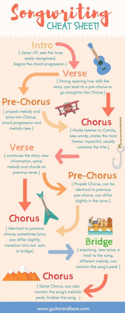 The perfect cheat sheet for songwriters! Having a hard time with song structure? Use this songwriting cheat sheet as your guide! songwriter tips, songwriting, how to write a song, guitar, guitar chords, chord progressions, writer's block, chords for guitar, song chords, how to play guitar Songwriting Prompts, Songwriting Inspiration, Writing Songs Inspiration, Write A Song, Writing Lyrics, Music Theory Guitar, Not Musik, Music Chords, Music Writing