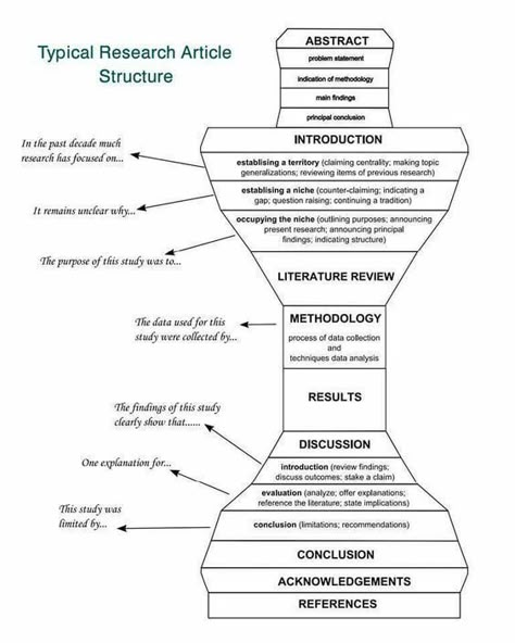 (7) Pinterest Psyd Student, Article Structure, Research Methodology, Scientific Writing, Phd Life, Academic Essay Writing, Paper Architecture, Literature Review, Thesis Writing