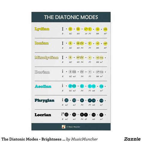 Nice poster of the diatonic modes of the major scale, in order of brightness. Learn the modes, the chord degrees and the intervals, all on the same poster. Nice Poster, Guitar Theory, Learn Music Theory, Piano Music Lessons, Major Scale, All About Music, Learn Music, Music Theory, Music Lessons