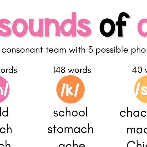 Jen Jones | Literacy | Science of Reading on Instagram: "3 Sounds of -CH   /ch/ The most common phoneme for CH is /ch/ as in child, teach and lunch. You will find it or use it at the beginning or end of a word or syllable, and silent in yacht. There are 382 English words with CH pronounced /ch/.  /k/ Less common is CH that sounds like /k/ as in school, stomach and ache. CHR like Christmas, CHL like chlorine, and SCH like school are consonant blends because CH is making the /k/ sound. This occurs in 148 English words.   /sh/ Very infrequent are words where CH represents the /sh/ sound...thank you France. If there is a word where the CH sound is /sh/ it's a borrowed word from French. A borrowed word means it's origin is French but we use it in the English language too, like charcuterie, mach Logic Of English, Jen Jones, Ch Words, Ch Sound, Hello Literacy, Literacy Intervention, Sound C, Science Literacy, Phonics Rules