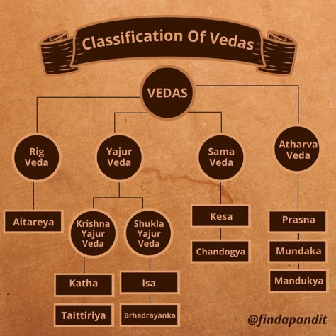 The Vedas are the religious texts which inform the religion of Hinduism The term veda means “knowledge”. One of the best sources of Ancient Indian History is Vedic literature. Vedas have formed the Indian scripture. The ideas and practices of Vedic religion are codified by the Vedas and they also form the basis of classical Hinduism. There are four types of Vedas – Rigveda, Samaveda, Yajurveda, and Atharvaveda. Follow us to learn more such things about Sanatana Dharma! Ancient Indian Vedas, History Of Hinduism, Ancient Indian Culture, Hindu Books Hinduism, Indian Ancient History, Types Of Tilak In Hinduism, Hindu Culture Hinduism, The Vedas, Indian Ancient Art