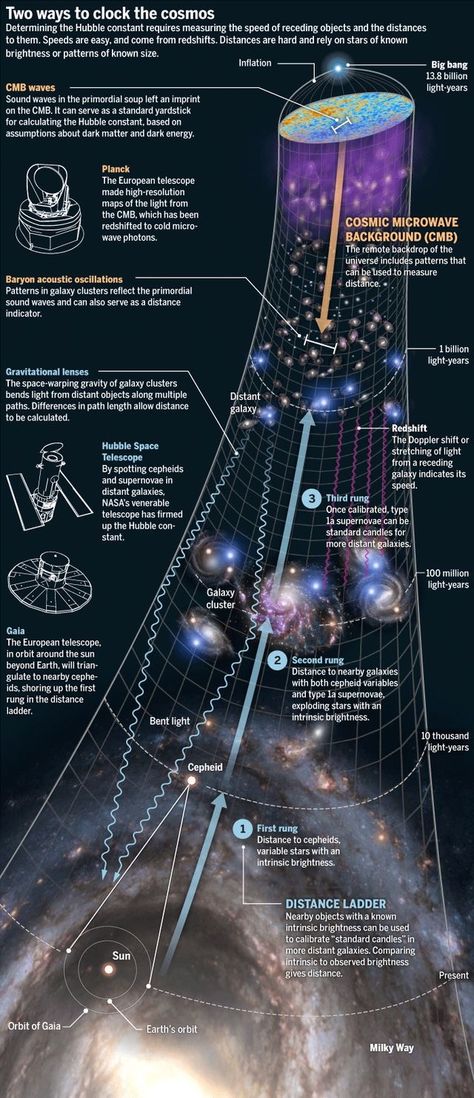 Star colony I Cosmic Microwave Background, Astronomy Facts, Theoretical Physics, Space Facts, Physics And Mathematics, Hubble Space, Hubble Space Telescope, Space Telescope, Quantum Physics