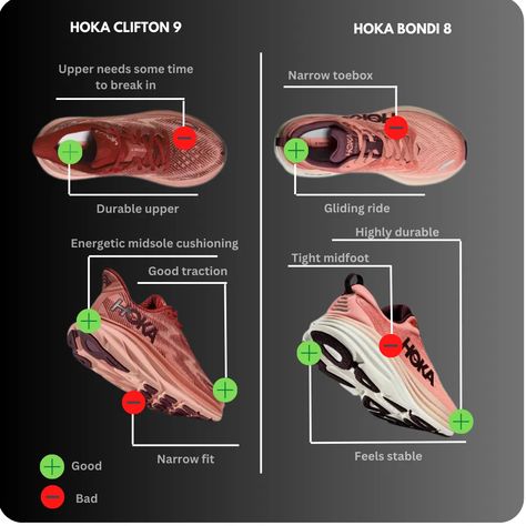 Hoka Clifton 9 vs Bondi 8 Hoka Bondi 8, Hoka Clifton 9, Running Everyday, Clifton 9, Hoka Clifton, Running Routine, Long Distance Running, Agility Training, Running Gear