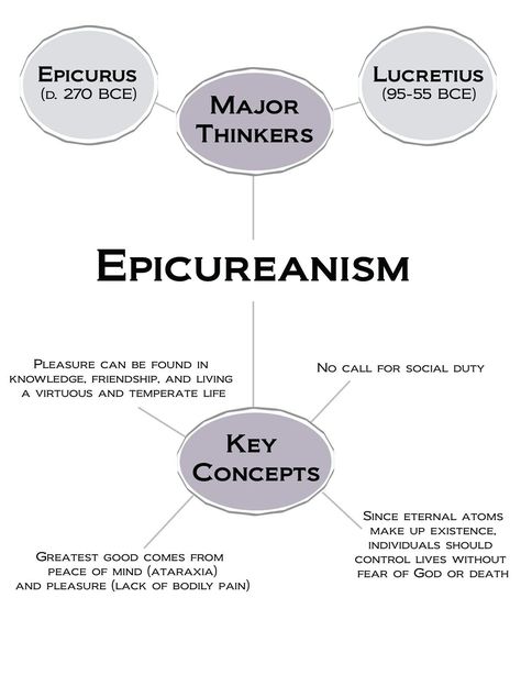 Epicureanism Phylosofical Art, Epicurean Philosophy, Western Governors University, Philosophy Theories, School Of Philosophy, History Of Philosophy, Psychology Notes, Philosophical Thoughts, Moral Philosophy