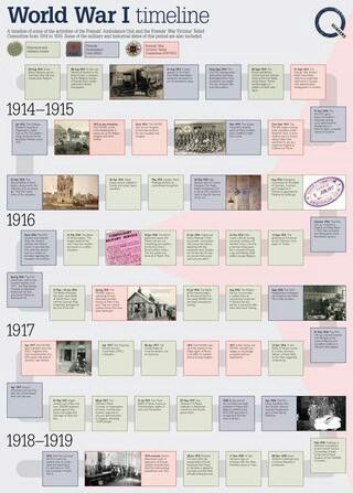 Ww1 Timeline, Wwi Timeline, Interactive Poster, Google Images, Projects To Try, History