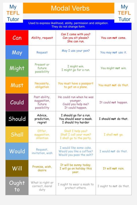 Modal Verbs Grammar Lessons, Modals Grammar, English Grammar Tenses Chart, Basic English Grammar Book, English Grammar Notes, Modal Verbs, English Word Book, Study English Language, English Transition Words