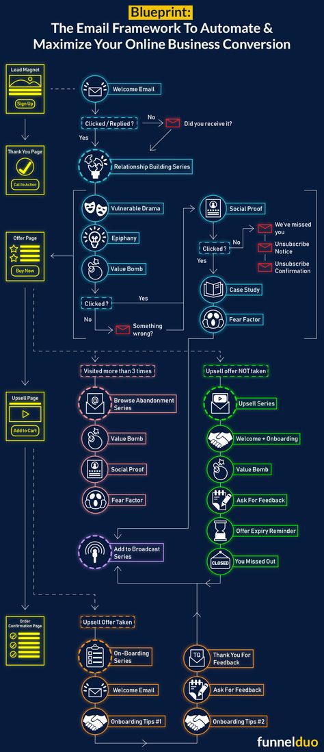 Organisation, Marketing Framework, Marketing Email Design, Digital Marketing Strategy Template, Marketing Plan Infographic, Master Schedule, Saas Marketing, Strategy Infographic, Business Strategy Management