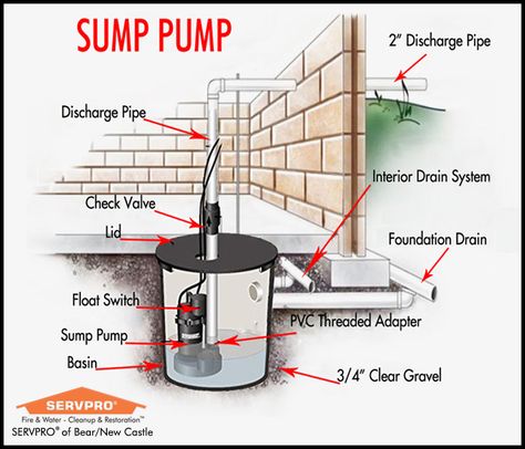 Upper Darby, Flooded Basement, Diagram Design, Sump Pump, The Pit, Battery Backup, Water Damage, Helpful Tips, Clean Up