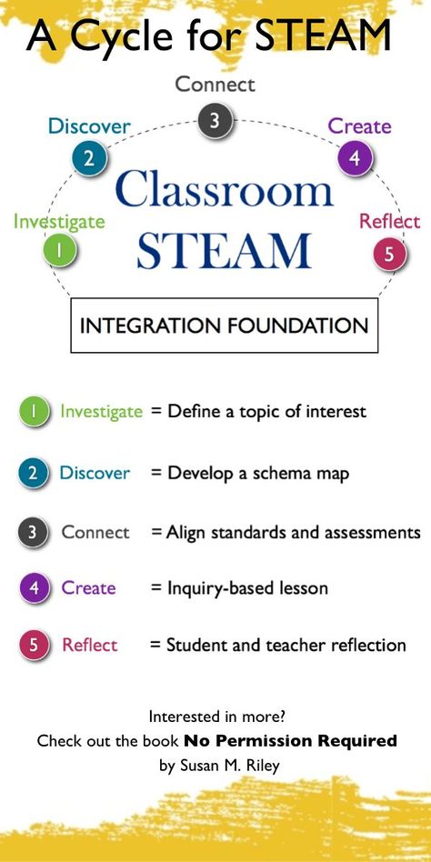 Teacher Reflection, Steam Classroom, Steam Lessons, Steam Ideas, Stem Classes, Stem Elementary, Steam Science, Teacher Toolkit, Stem Lesson