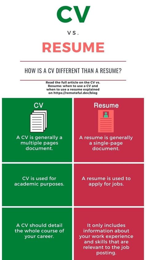 Is there any confusion about the differences between a resume and a CV and when to use which? This infographic clarified all about a CV vs. a resume. Resume Vs Cv, Cv Help, Job Application Cover Letter, Business Writing Skills, Aviation Education, Application Cover Letter, Good Cv, Cv Tips, Resume Advice