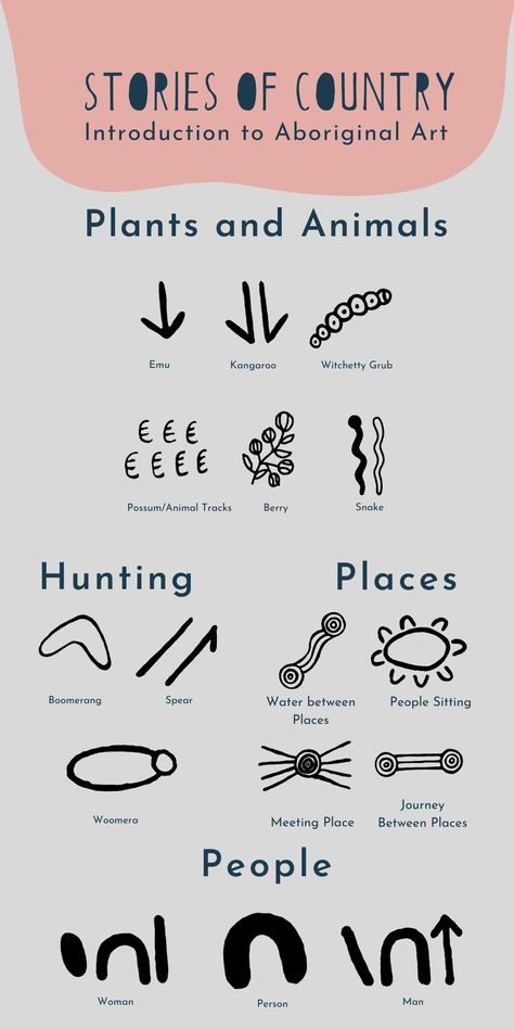 Aboriginal Animal Symbols, Aboriginal Seasons Activities, Aboriginal Rock Art, Aboriginal Animal Art, Aboringal Art, Aboriginal Tattoo Designs, Contemporary Aboriginal Art, Yarning Circle, Aboriginal Activities