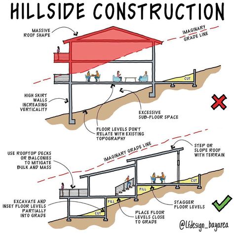 Designing on a steep hillside can be challenging due to potential issues such as soil erosion and landslides, as well as the high cost of excavation and complexity of foundation work. Some of the recommended design techniques to mitigate these challenges include breaking the building mass into multiple volumes and aligning it with the existing terrain, and proper positioning of the proposed building 👇🏼ES👇🏼 Diseñar en una ladera empinada puede ser un desafío debido a posibles problemas como l Steep Hillside House, House Drainage System, Slope House Design, Sloping Lot House Plan, Soil Erosion, Slope House, Roof Shapes, Hillside House, Design Techniques