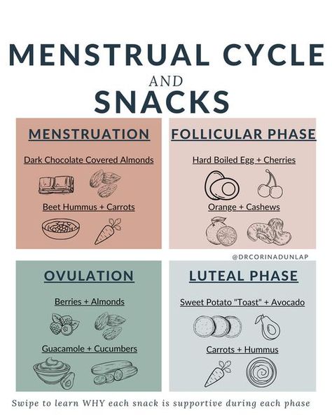 Dr. Corina Dunlap on Instagram: "Snack ideas for each part of the menstrual cycle  Eating certain foods during each phase of the menstrual cycle can be beneficial because the nutrient needs and hormonal fluctuations of the body change throughout the cycle.  Swipe through to see the WHY behind each snack idea!  Save this post and share it with a friend who will find it helpful!  #hormonebalance #hormonebalancing #balancedhormones #balancehormones #balanceyourhormones #hormonebalancer #imbalancehormones #hormonesbalance #imbalancedhormones #hormonebalancetherapy #healthyhormones #estrogendominance #hormonalhealth #hormoneimbalance #hollistichealth #womenswellness #eattoheal #balancinghormones #pcoslifestyle #endometriosissupport #irregularperiods #thyroidissues #lifestylemedicine #rootcause Moon Cycle Eating, Menstrual Cycle Supplements, Menstrual Phase Snacks, Menstrual Cycle Phases Food, Menstrual Cycle Food, Cycle Eating, Hormone Nutrition, Imbalanced Hormones, Cycling Food