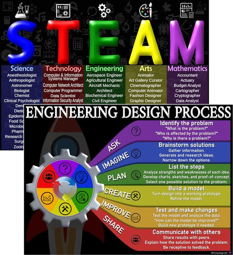 PRICES MAY VARY. ⭐STEAM Careers- With 70 different careers on this list, this poster will surely keep students on the STEAM track motivated and inspired. The possibilities are endless! ⭐Engineering Design Process- This 6 step process is not only useful for the Engineering portion but works well as a guide for any learning process. ⭐BEST VALUE- Two high quality posters at an affordable price means the best value you will find anywhere. ⭐COLORFUL- Unlike other 2D posters that look flat, these post Steam Posters Classroom, Technology Poster Design Inspiration, Steam Night, Library Makerspace, Science Display, Classroom Goals, Technology Posters, Process Engineering, Engineering Design Process