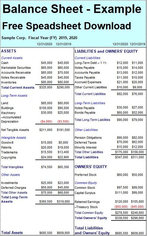 Balance Sheet Example Balance Sheet Accounting, Behavioral Finance, Financial Skills, Money Management Books, Learn Accounting, Tally Prime, Accounting Classes, Cost Sheet, Investing Stocks