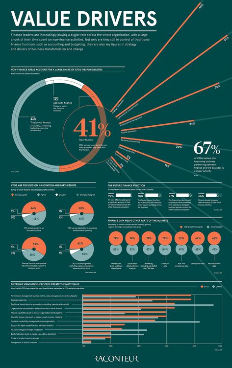 Data Vizualisation, Academic Poster, Data Visualization Infographic, Infographic Layout, Infographic Inspiration, Information Visualization, Data Visualization Design, Change Your Perspective, Graphic Design Infographic