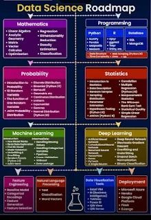 Data Science Roadmap Data Scientist Roadmap, Data Science Roadmap, Prompt Engineering, Data Scientist, Road Map, Deep Learning, Data Science, Machine Learning, Scientists