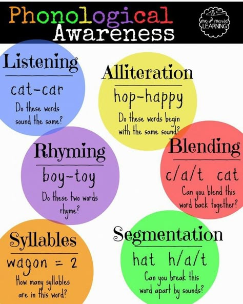 Phonological and Phonemic Awareness, what kids can do, what parents do, Phonological Awareness Activities, Emergent Literacy, Phonemic Awareness Activities, Orton Gillingham, Reading Specialist, Preschool Literacy, Phonological Awareness, Teaching Phonics, Reading Instruction